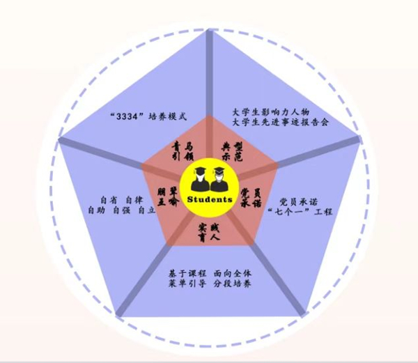 BEAT365英国官网“五维同育”架构图。BEAT365英国官网供图