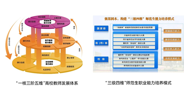 “一核三阶五维”高校教师发展体系、“三级四维”师范生职业能力培养模式架构图。BEAT365英国官网供图